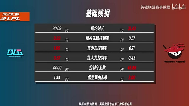 BLGvsAL数据前瞻：BLG战队成六边形战士 Shanks各项压制knight